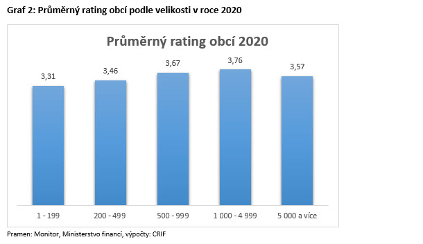 http://www.informaceoobcich.cz/wp-content/uploads/2021/06/Prumerny-rating-obci-1.jpg
